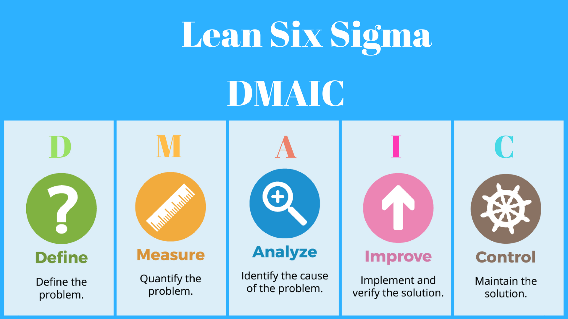 How is Lean Six Sigma DMAIC Process Defined?