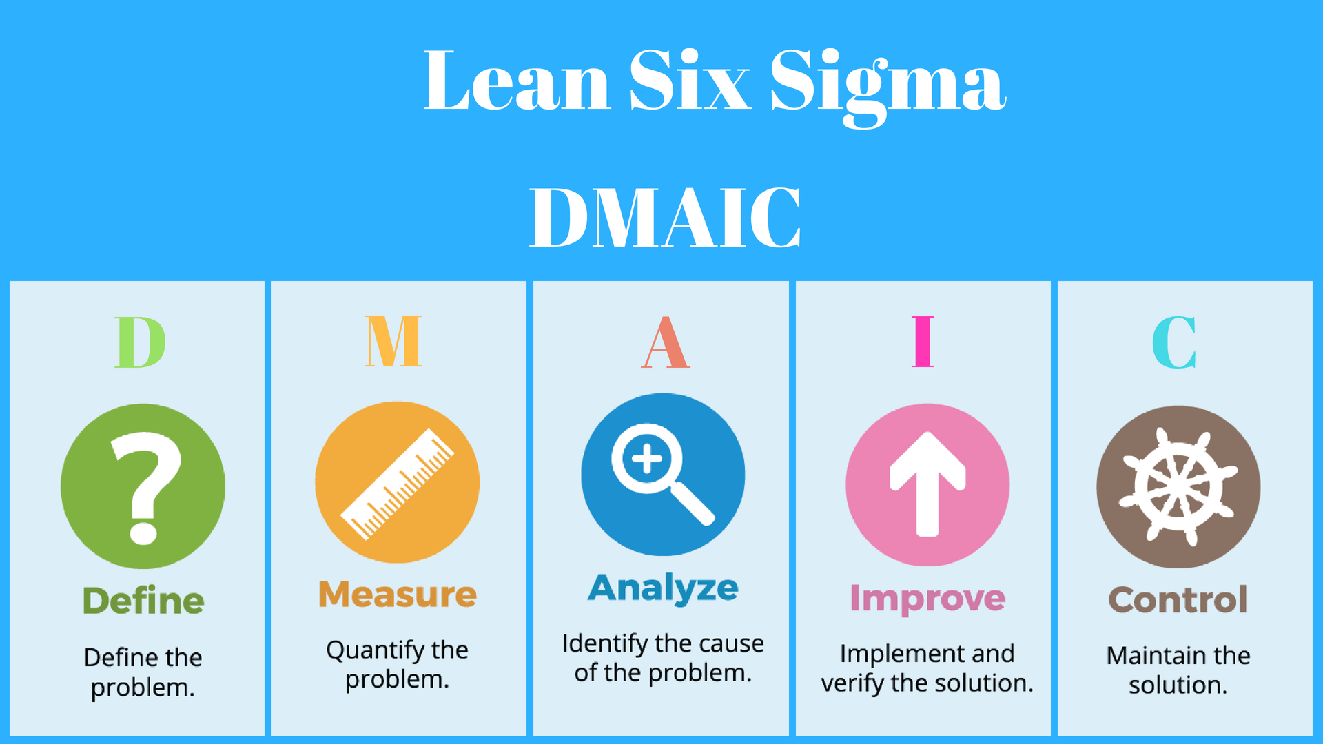 How Is Lean Six Sigma DMAIC Process Defined 