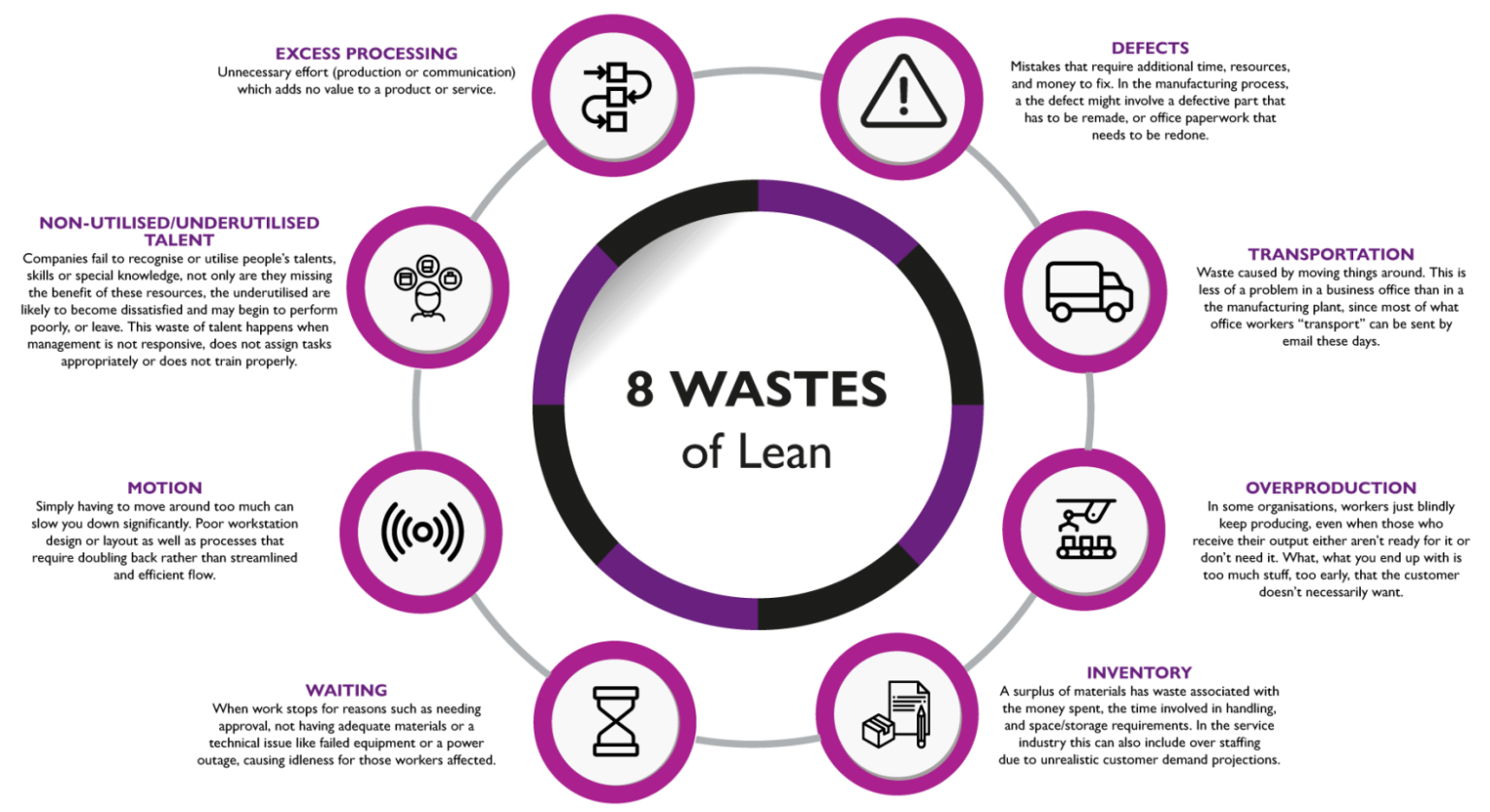 what-are-the-8-wastes-of-lean-six-sigma